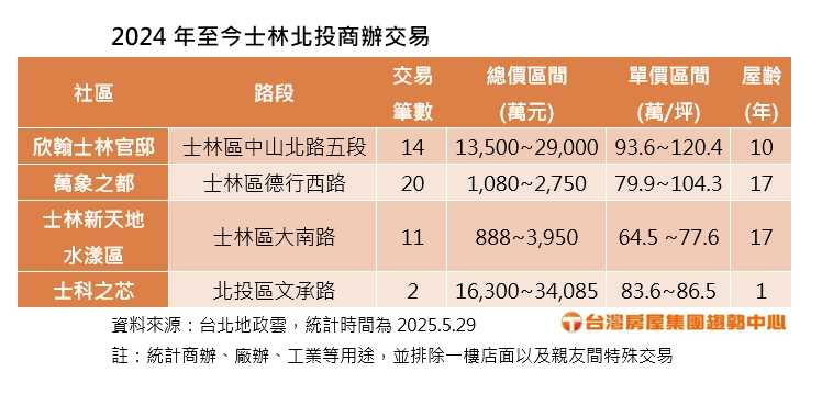 2024年至今士林北投商辦交易。（圖／台灣房屋提供）