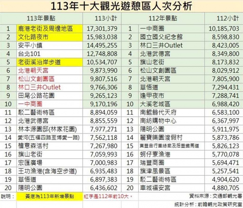 前瞻觀光政策研究室根據觀光署數據統計分析2024年10大觀光遊憩區。（圖／前瞻觀光政策研究室提供）