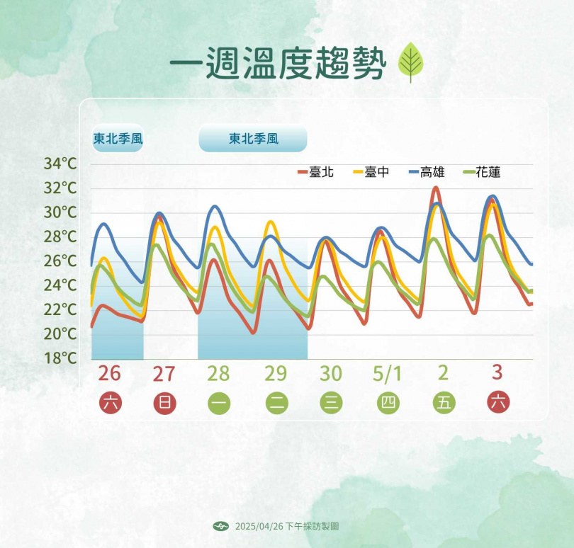 一周溫度趨勢。（圖／氣象署提供）