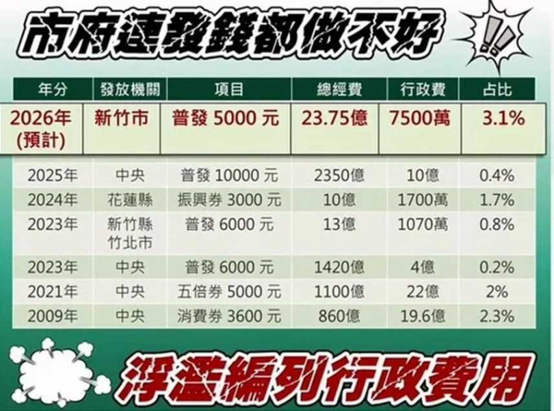 新竹市議員劉崇顯認為新竹市普發新台幣5,000元行政作業費比例與其他地方一比顯不相當。（圖／翻攝自劉崇顯臉書）