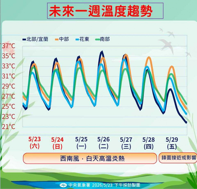 大台北、花東縱谷及中南部內陸地區，下週恐出現局部37度以上高溫。（圖／氣象署提供）