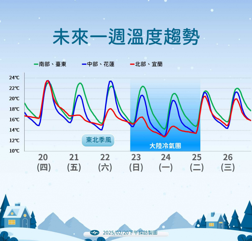 一周溫度趨勢。(圖/氣象署提供)