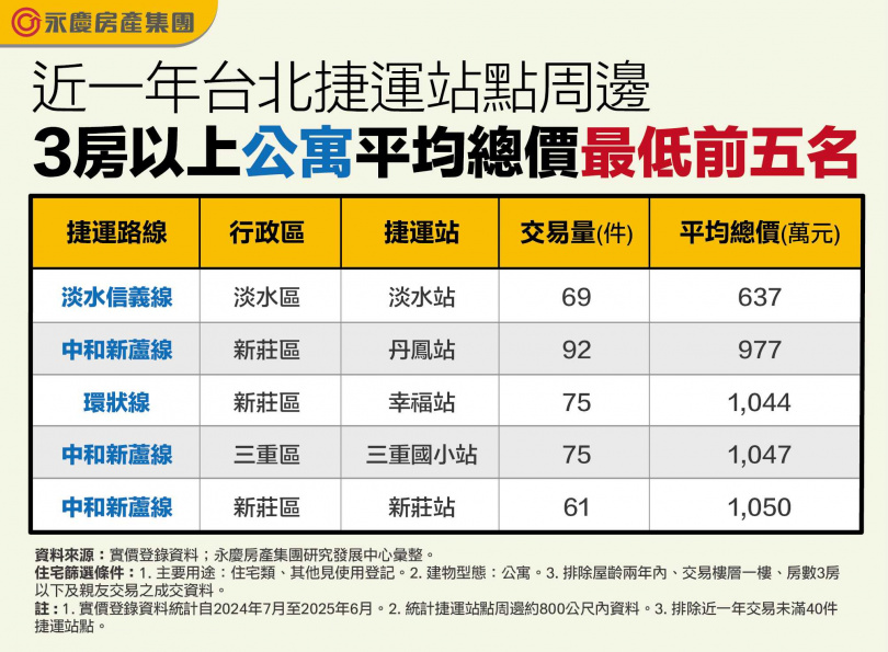 （圖／永慶房屋提供）