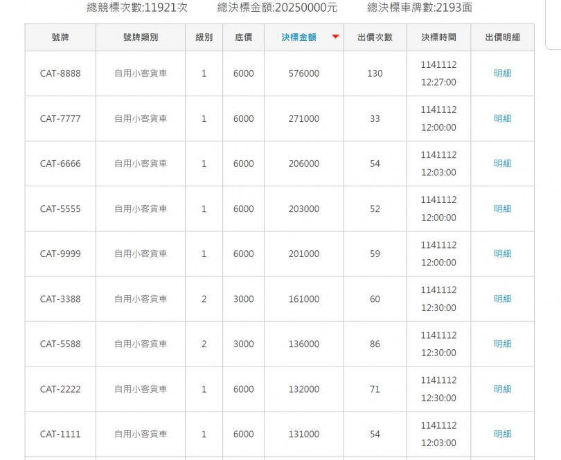 「CAT」車牌競標結果。(圖/翻攝監理服務網)