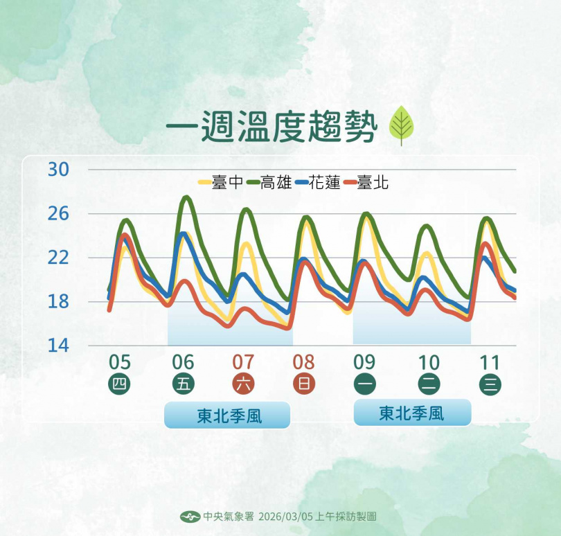 未來一周將有3波東北季風接力影響台灣，各地天氣轉為濕涼。（圖／氣象署提供）