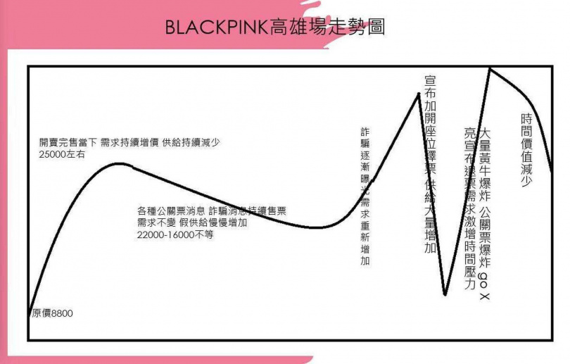 陳卿翊自製Black Pink演唱會走勢圖，分析市場需求與票價。（圖／翻攝自當事人臉書）