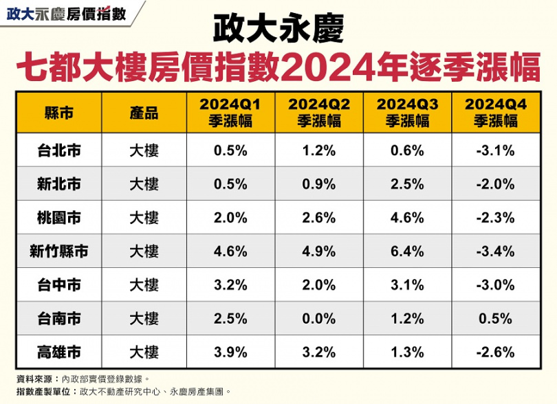 2024年Q4「政大永慶七都大樓房價指數除了台南市,大樓房價指數均下跌。(圖/永慶房產集團)