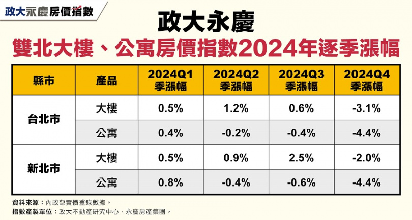 2024年Q4「政大永慶雙北公寓房價指數」均下跌。(圖/永慶房產集團)