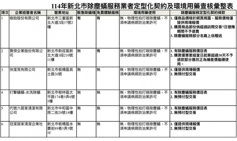 此次行政調查重點包括「是否使用環境用藥」、「是否依法申請病媒防治業」、以及「是否訂有明確定型化契約條款或價目表」等。(圖/新北市法制局)