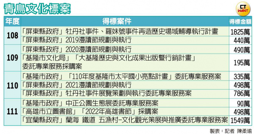 青鳥文化制作股份有限公司狂攬政府標案，2019年到2022年間的得標總金額達6707萬元。（圖／翻攝畫面）