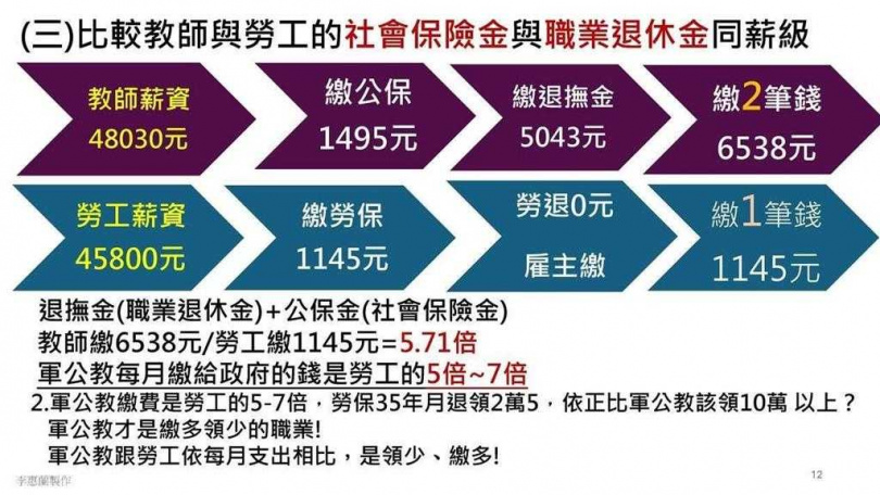 全國教育產業總工會說明教師與勞工社會保險金與退休金額度。（圖／全教產）