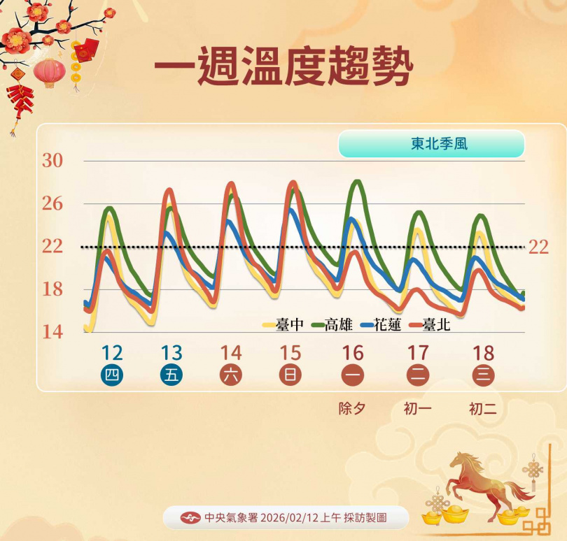 小年夜前回暖，除夕起北台灣轉濕涼，高溫降7至8度。（圖／氣象署提供）