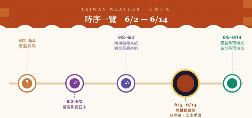 氣象專家賈新興提醒接下來將進入連續十天降雨模式。(圖/翻攝賈新興臉書)