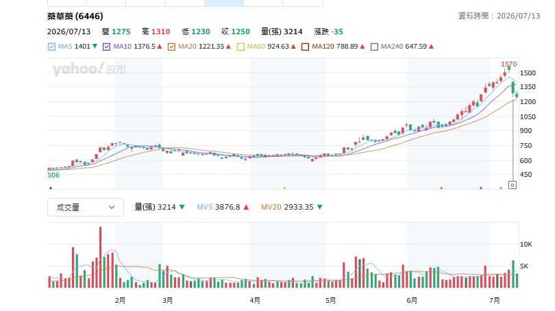 藥華藥股價在2026年起大幅爬升成為千元股，目前股價最高來到1570元。（圖／翻攝自Yahoo股市）