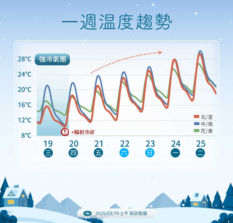 一周溫度趨勢。（圖／氣象署提供）