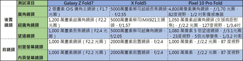 (圖/廖梓翔製表)
