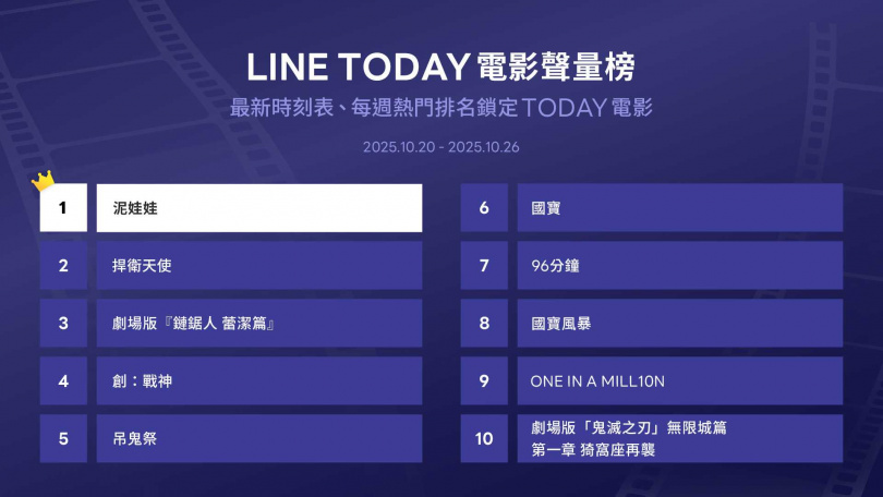 LINE TODAY電影聲量榜前十名。（圖／LINE TODAY提供）