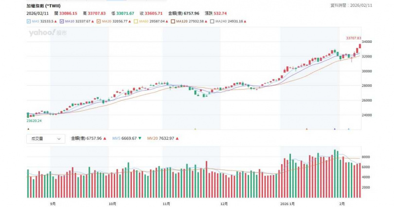 台股11日收在33,605.71點，單日上漲532.74點，金蛇年全年大漲逾萬點創紀錄。（圖／翻攝自Yahoo股市）