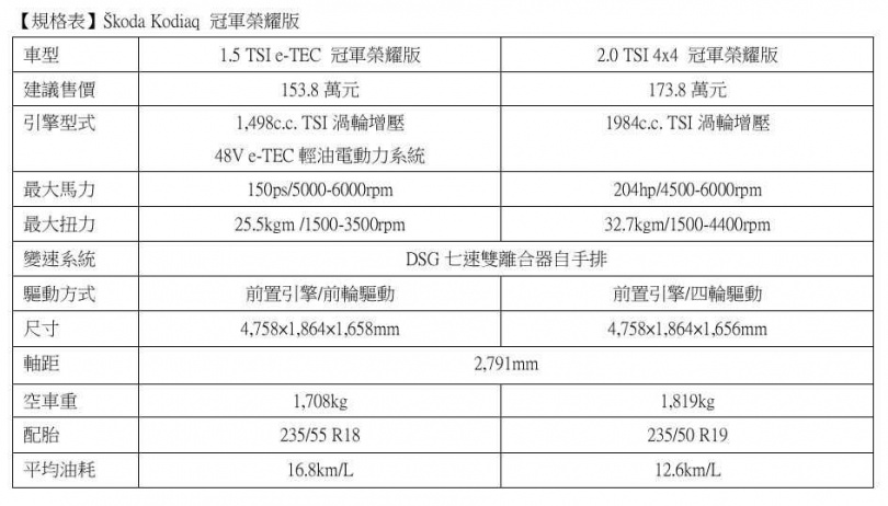 【規格表】Škoda Kodiaq 冠軍榮耀版。（圖／業者提供）