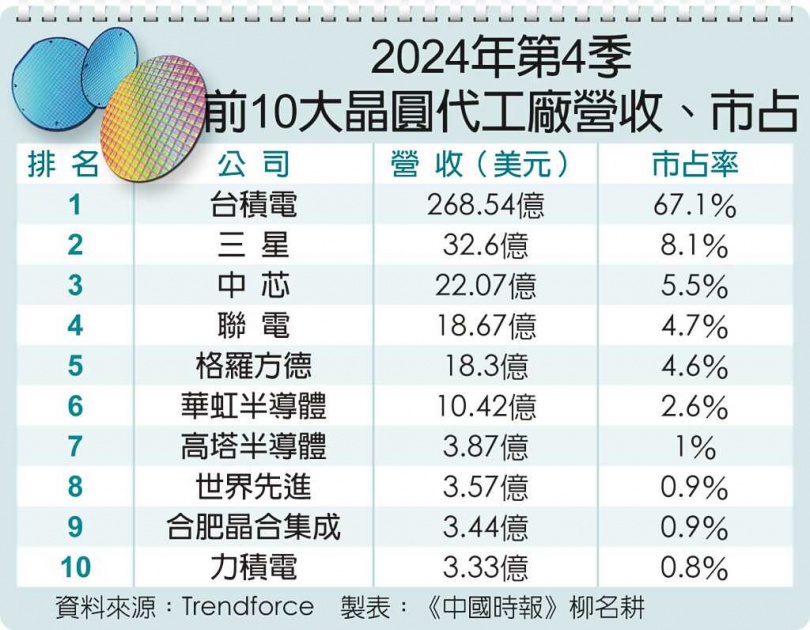2024年第4季前10大晶圓代工廠營收、市占。