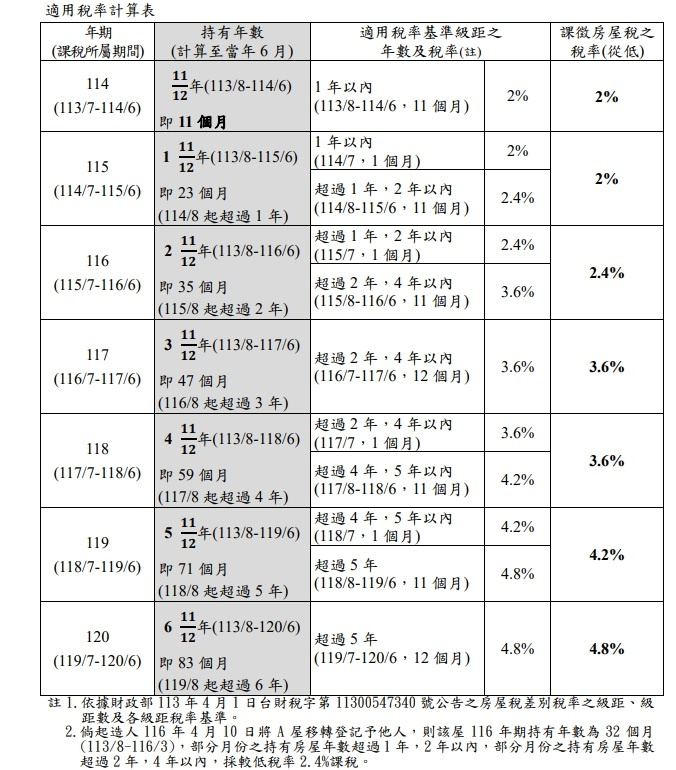 囤房稅2.0針對起造人未售出的住宅建案，依持有年數適用相應的2~4.8%稅率。（圖／財政部提供）