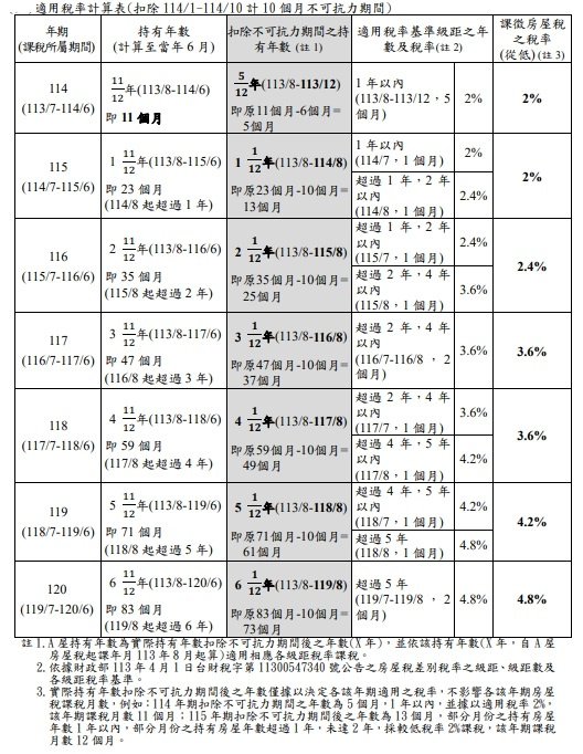 建商遇到不可抗力因素，囤房稅的計算時間可扣除。（圖／財政部提供）