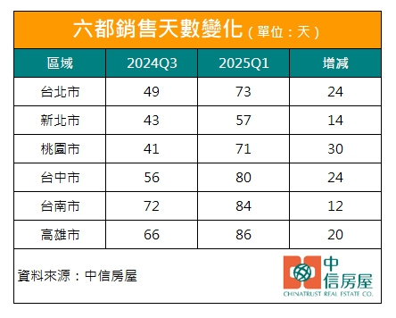 六都銷售天數變化。（圖／中信房屋提供）