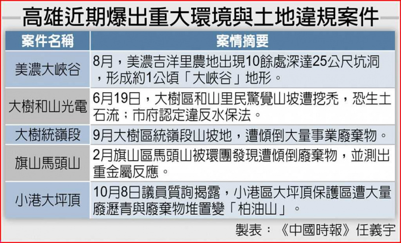 高雄近期爆出重大環境與土地違規案件