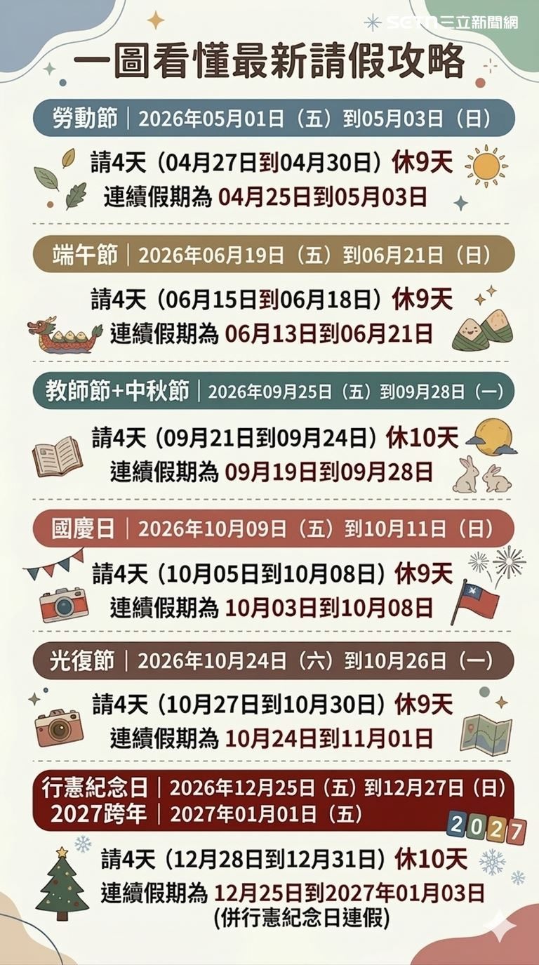 一圖看懂請假攻略，2大假期「請4爽休10天」。（圖／記者陳慈鈴整理、AI製圖）