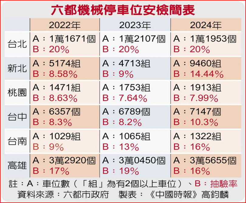 六都機械停車位安檢簡表。