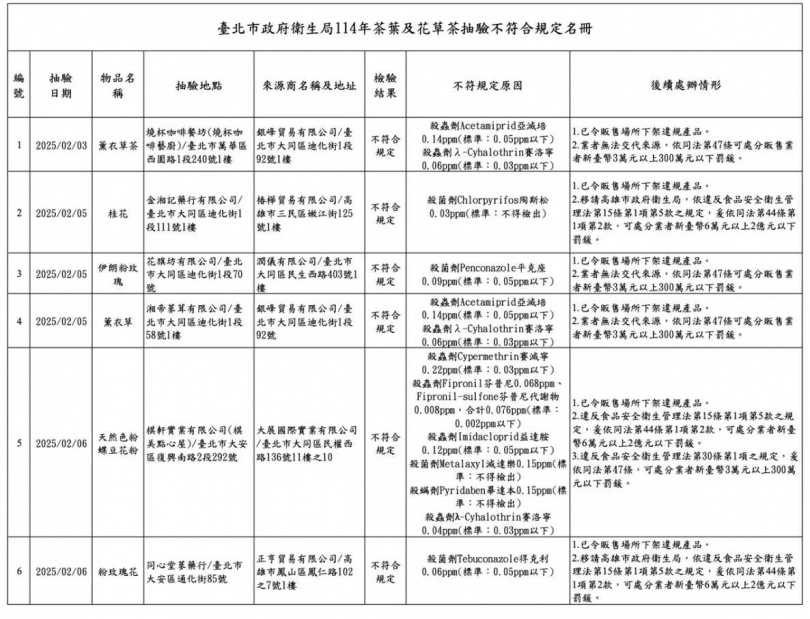 衛生局114年茶葉及花草茶抽驗不符合規定名冊。(圖/衛生局提供)