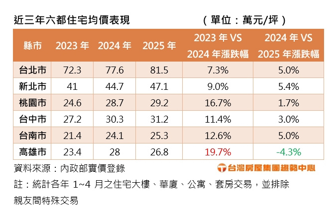近三年六都住宅均價表現。(圖/台灣房屋提供)