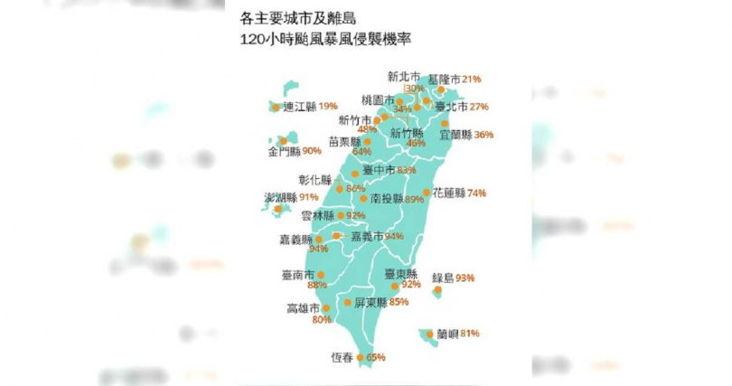 氣象署今天下午2時更新的「120小時颱風暴風侵襲機率」圖表顯示,全台有12縣市突破80%。(圖/翻攝自中央氣象署)