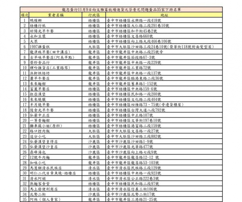 台中市食安處公布名單35家龍忠蛋行下游業者名單。（圖／台中市政府提供）