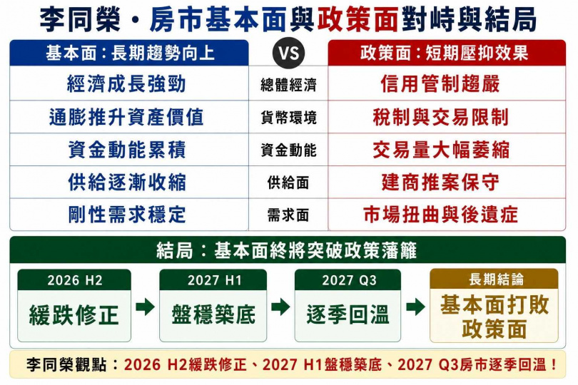 房市基本面與對策面對峙與結局。（圖／李同榮提供）