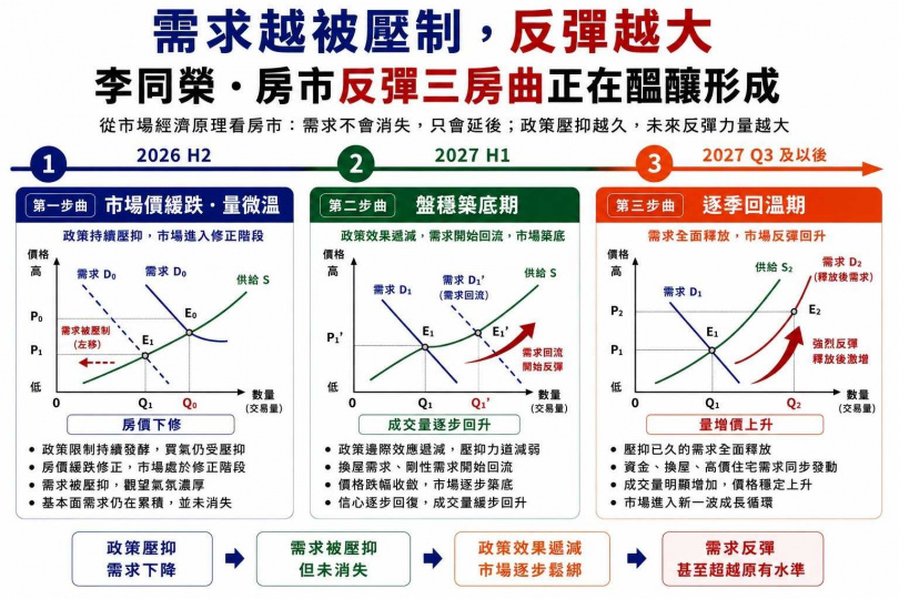 李同榮指房市反彈三房曲正在醞釀形成。（圖／李同榮提供）
