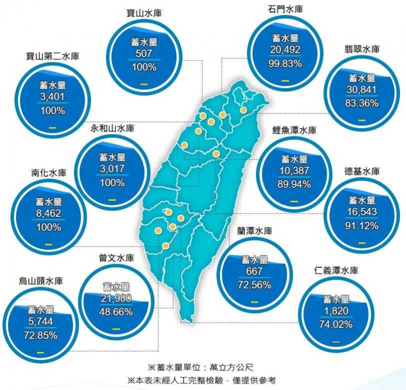 截至26日上午8時，全台水庫不到一天增加約3000萬噸蓄水量，其中有4座水庫已達滿庫狀態。（圖／翻攝自水利署）
