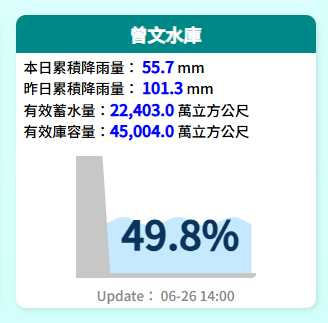截至26日下午2時，曾文水庫蓄水率49.8%。（圖／翻攝自水利署）