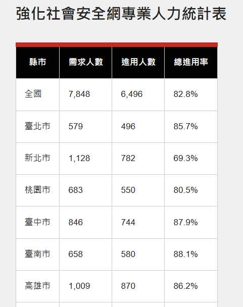 臺南市持續充實社會安全網服務人力,目前人力進用率達88.1%,為六都最高。(圖片提供/臺南市政府)