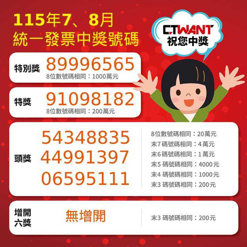 2026年7-8月期統一發票中獎號碼。(圖/CTWANT製圖)