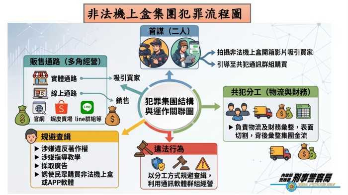 非法機上盒犯罪流程。(圖/刑事局提供)