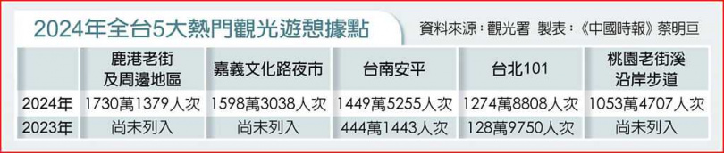 2024年全台5大熱門觀光遊憩據點
