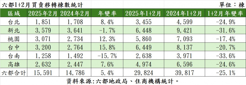 今年前2月的六都建物買賣移轉棟數年減逾25%。（圖／住商機構）