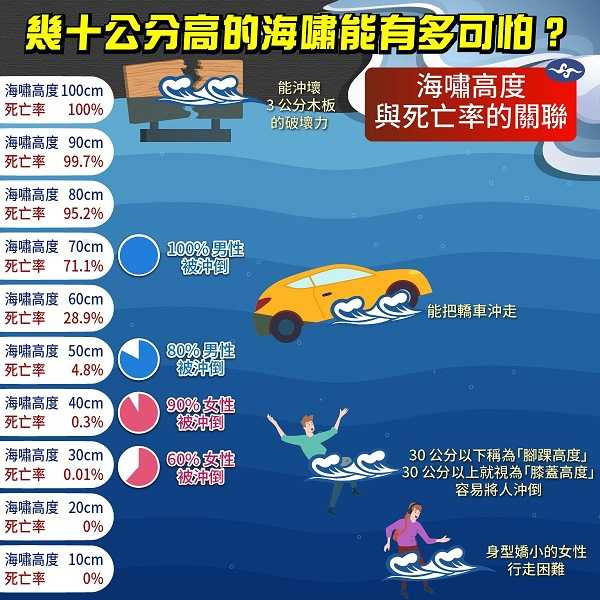 1公尺的海嘯致死率為100%。(圖/翻攝自氣象署)