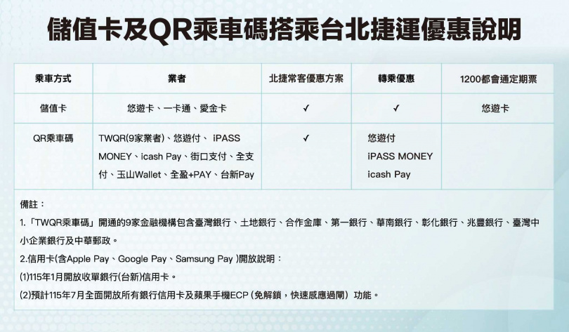 臺北捷運公司自昨天（3日）起，車站全閘門開放QR乘車碼搭車。（圖／臺北捷運公司提供）