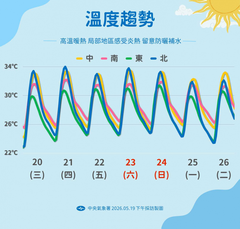 未來一周天氣持續偏熱,南部近山區有機會出現36度高溫。(圖/氣象署提供)