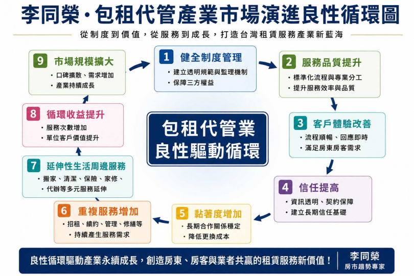 李同榮點名包租代管8大發展趨勢。(圖/李同榮提供)
