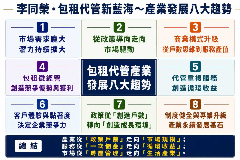 李同榮點名包租代管8大發展趨勢。(圖/李同榮提供)