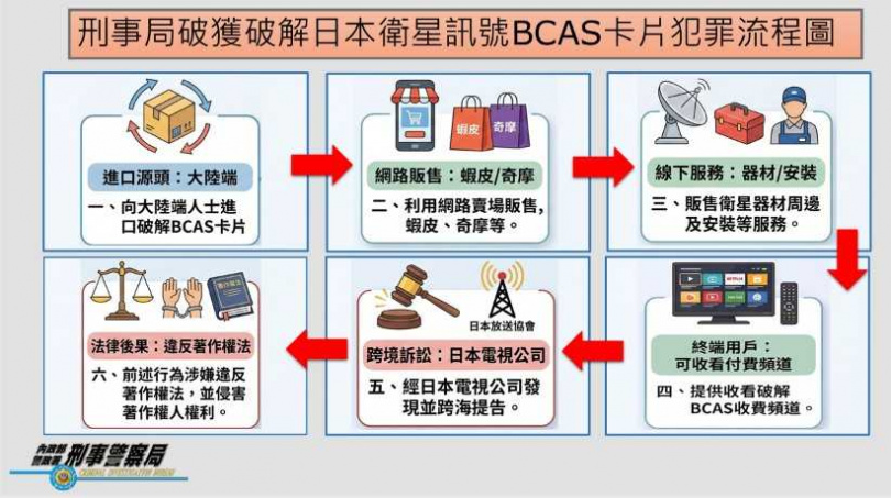 犯嫌犯罪手法。（圖／刑事局提供）