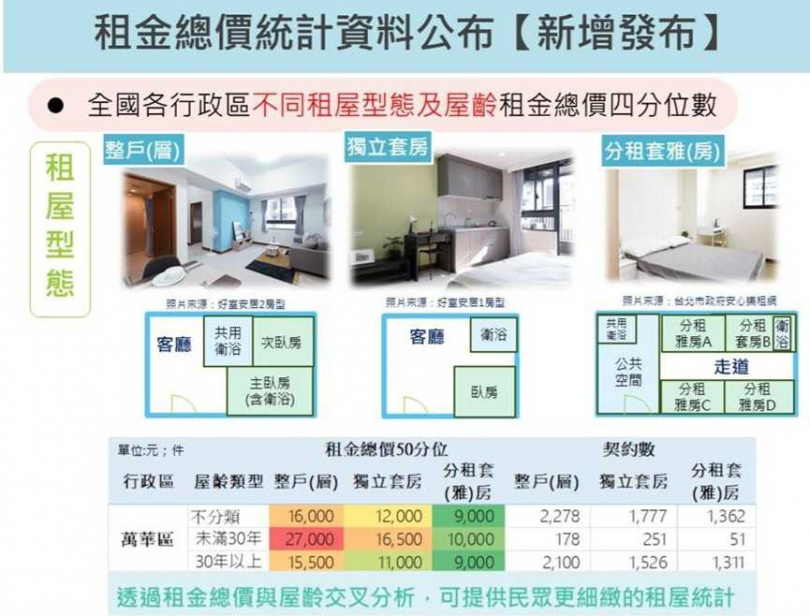 內政部以「屋齡」等不同租屋條件參數，公布不同行政區租金總價四分位數，提供更細緻的租金條件參考。（圖／翻攝自內政部媒體群組）
